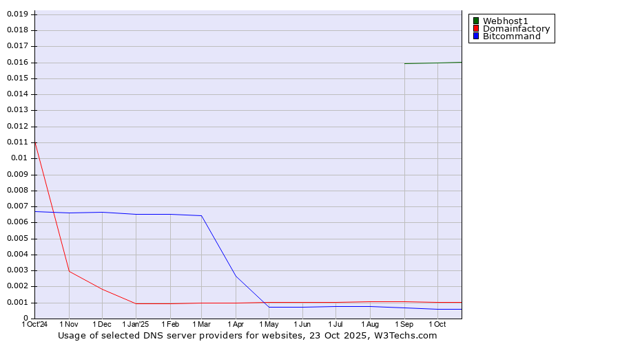 Historical trends in the usage of Webhost1 vs. Domainfactory vs. Bitcommand