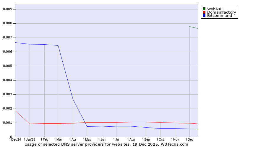 Historical trends in the usage of WebNIC vs. Domainfactory vs. Bitcommand
