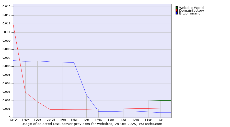 Historical trends in the usage of Website World vs. Domainfactory vs. Bitcommand
