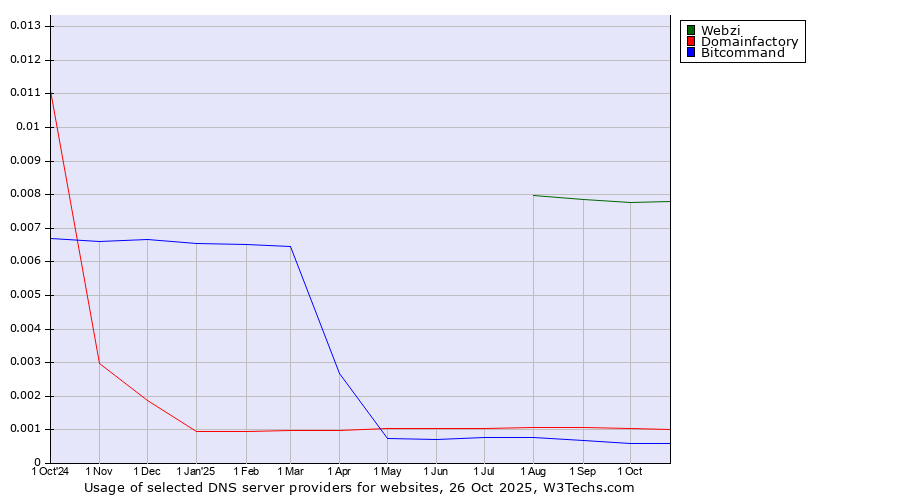 Historical trends in the usage of Webzi vs. Domainfactory vs. Bitcommand