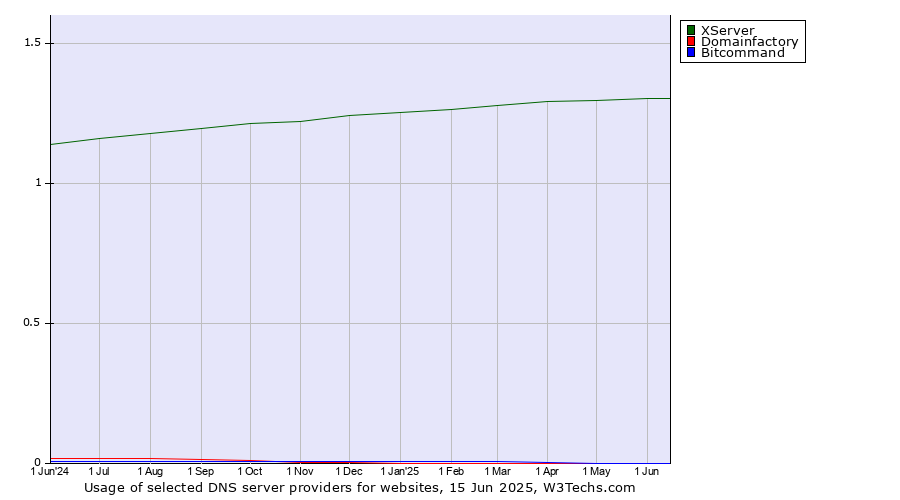 Historical trends in the usage of XServer vs. Domainfactory vs. Bitcommand