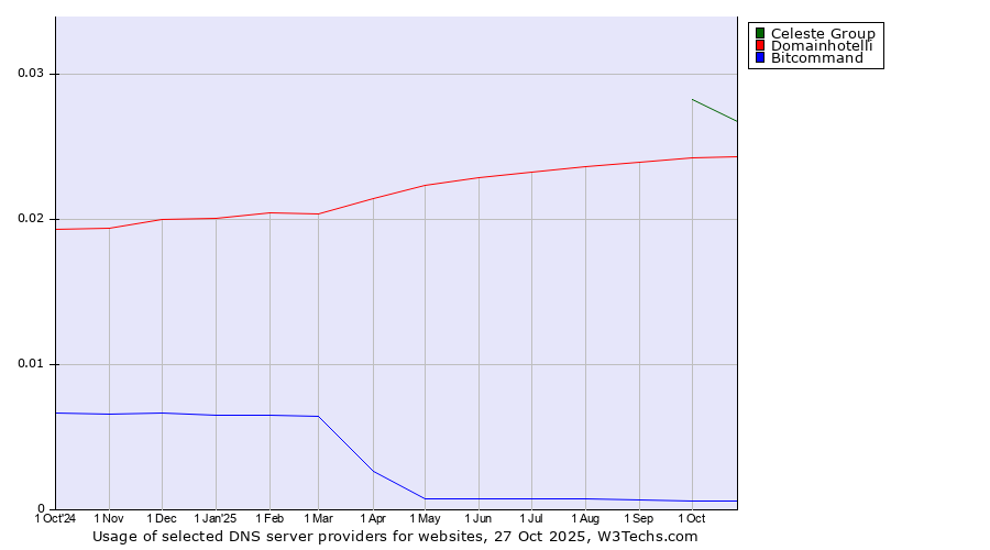 Historical trends in the usage of Celeste Group vs. Domainhotelli vs. Bitcommand