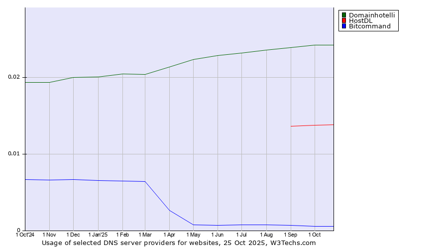 Historical trends in the usage of Domainhotelli vs. HostDL vs. Bitcommand