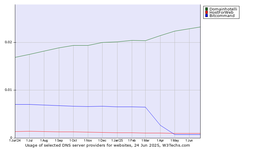 Historical trends in the usage of Domainhotelli vs. HostForWeb vs. Bitcommand