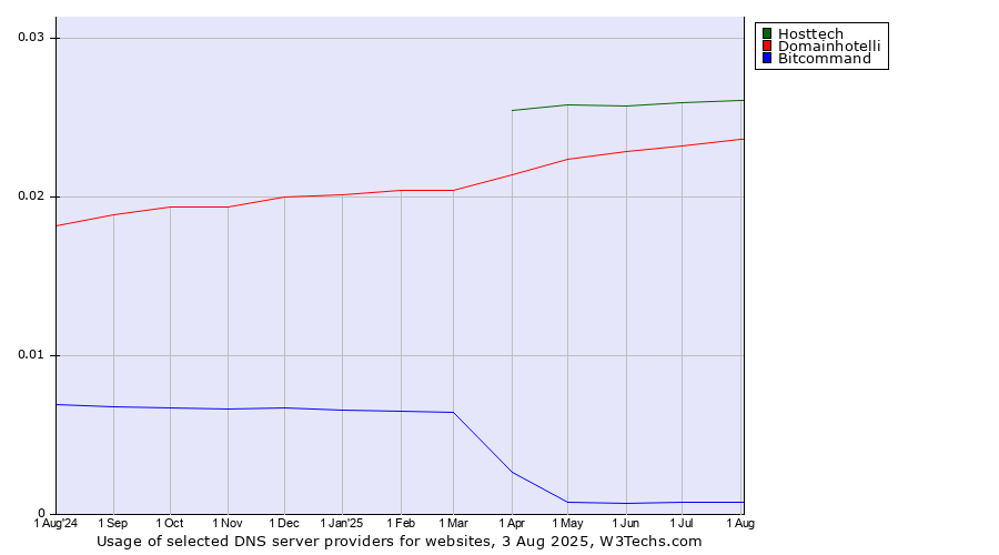 Historical trends in the usage of Hosttech vs. Domainhotelli vs. Bitcommand