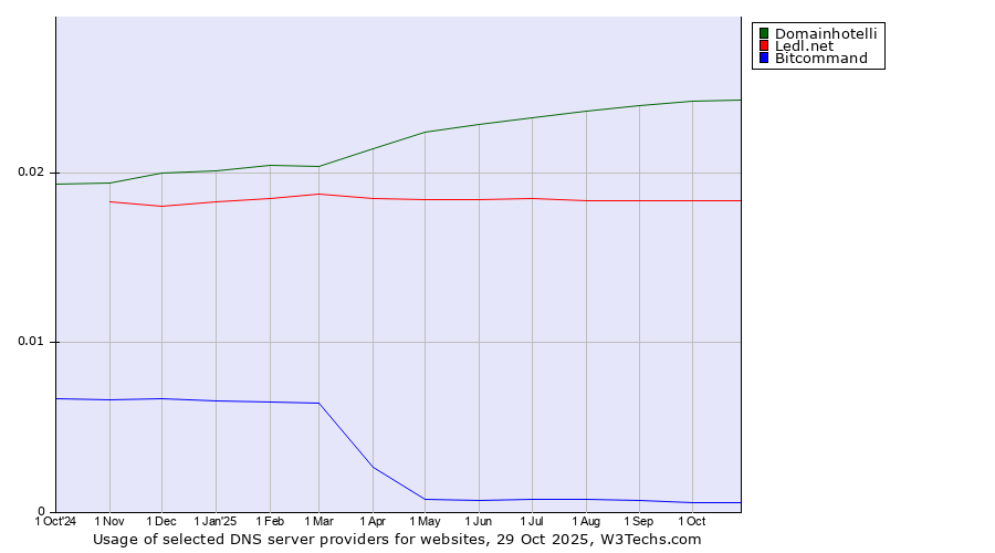 Historical trends in the usage of Domainhotelli vs. Ledl.net vs. Bitcommand