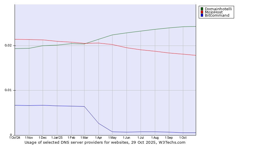 Historical trends in the usage of Domainhotelli vs. MojoHost vs. Bitcommand