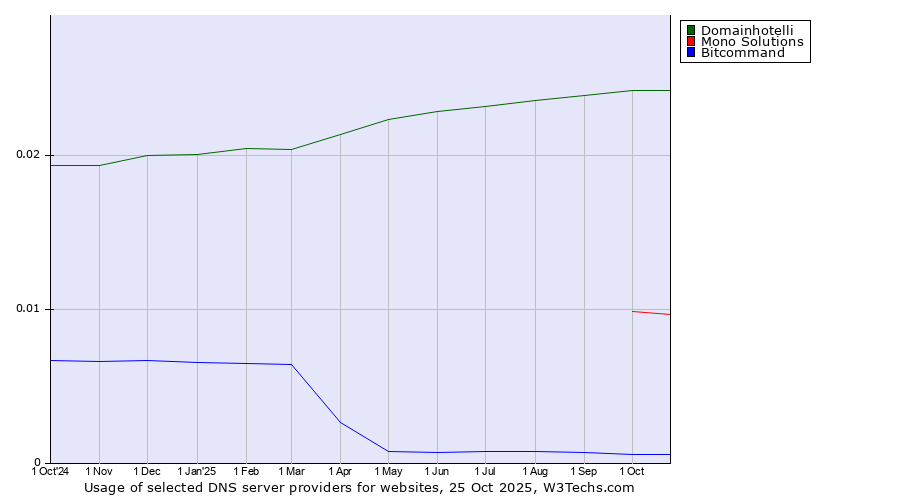 Historical trends in the usage of Domainhotelli vs. Mono Solutions vs. Bitcommand