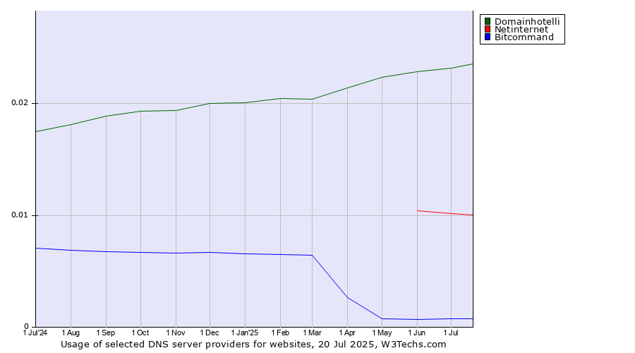 Historical trends in the usage of Domainhotelli vs. Netinternet vs. Bitcommand