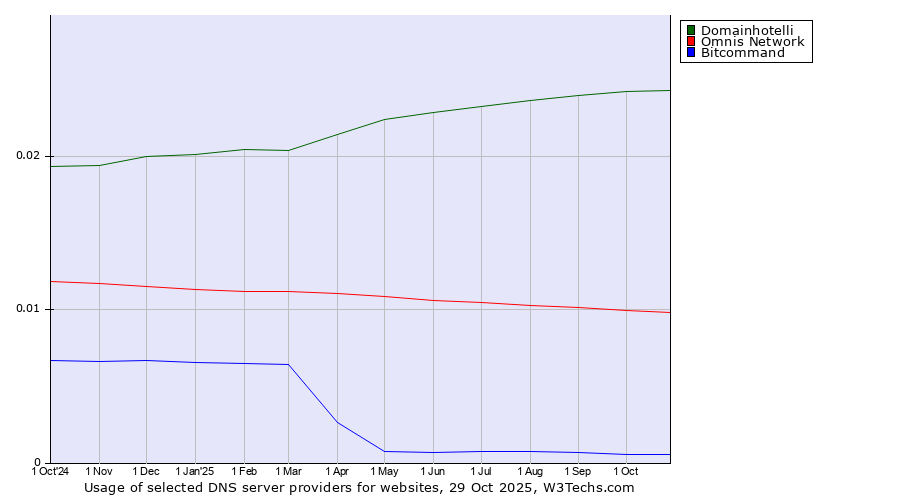 Historical trends in the usage of Domainhotelli vs. Omnis Network vs. Bitcommand