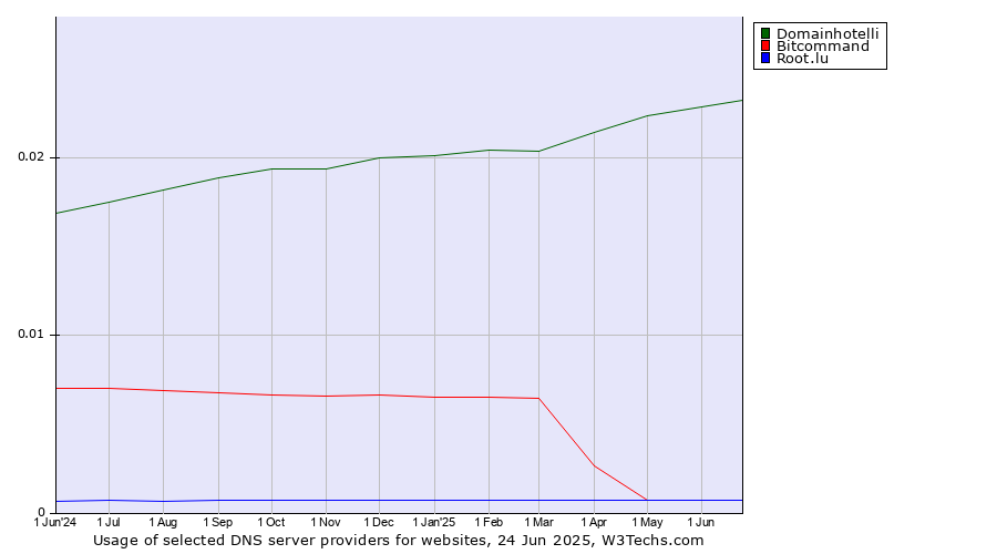 Historical trends in the usage of Domainhotelli vs. Bitcommand vs. Root.lu