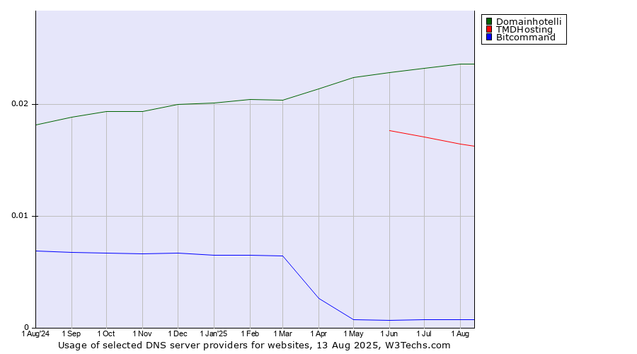 Historical trends in the usage of Domainhotelli vs. TMDHosting vs. Bitcommand