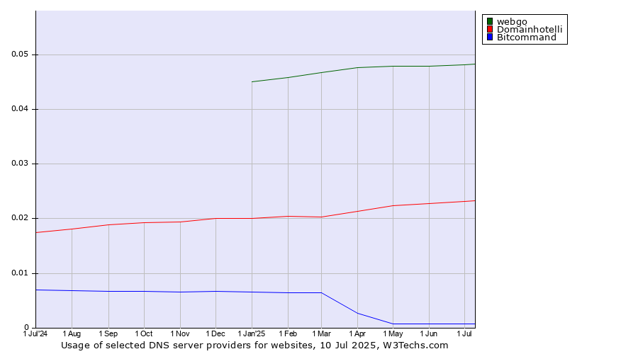 Historical trends in the usage of webgo vs. Domainhotelli vs. Bitcommand