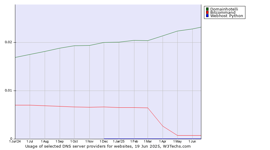 Historical trends in the usage of Domainhotelli vs. Bitcommand vs. Webhost Python