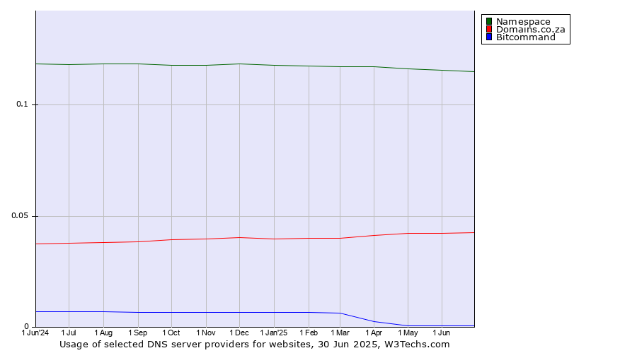 Historical trends in the usage of Namespace vs. Domains.co.za vs. Bitcommand