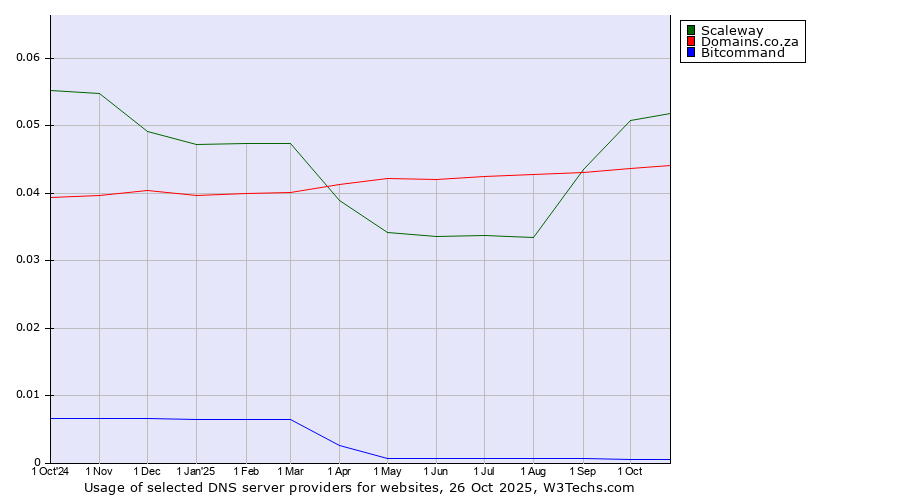 Historical trends in the usage of Scaleway vs. Domains.co.za vs. Bitcommand