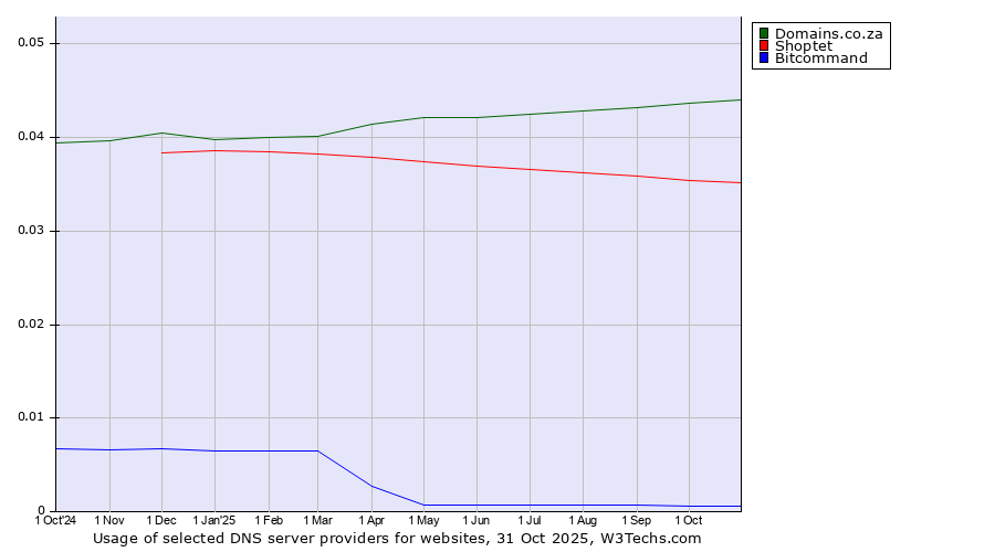 Historical trends in the usage of Domains.co.za vs. Shoptet vs. Bitcommand