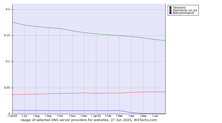 Historical trends in the usage of Tencent vs. Domains.co.za vs. Bitcommand