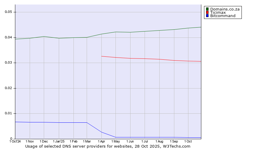 Historical trends in the usage of Domains.co.za vs. Ticimax vs. Bitcommand