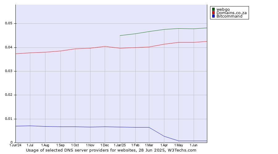 Historical trends in the usage of webgo vs. Domains.co.za vs. Bitcommand