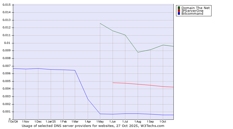 Historical trends in the usage of Domain The Net vs. IPServerOne vs. Bitcommand