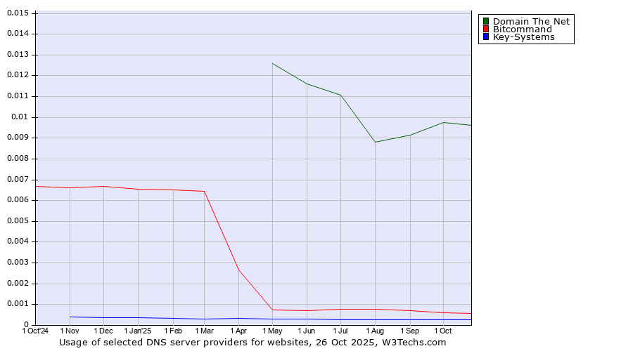 Historical trends in the usage of Domain The Net vs. Bitcommand vs. Key-Systems