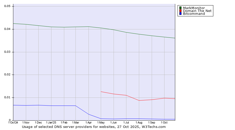 Historical trends in the usage of MarkMonitor vs. Domain The Net vs. Bitcommand