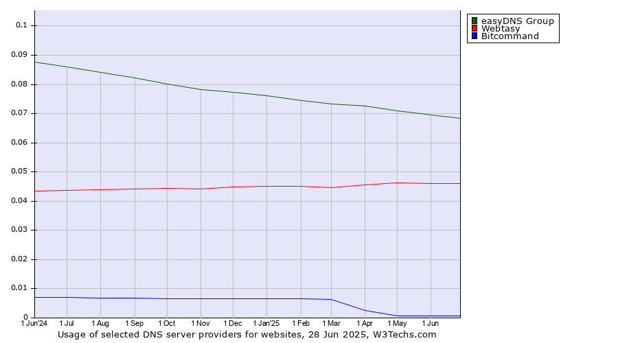 Historical trends in the usage of easyDNS Group vs. Webtasy vs. Bitcommand