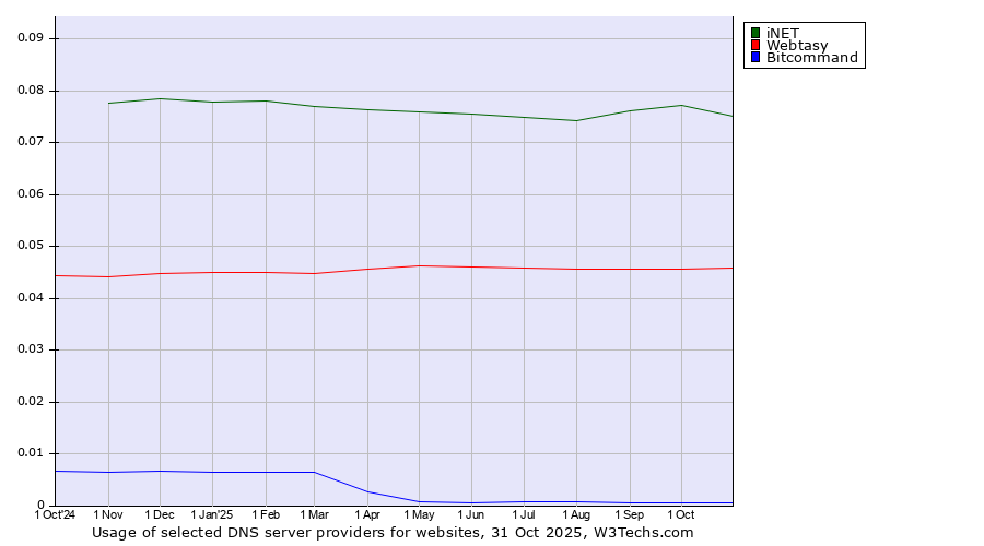 Historical trends in the usage of iNET vs. Webtasy vs. Bitcommand