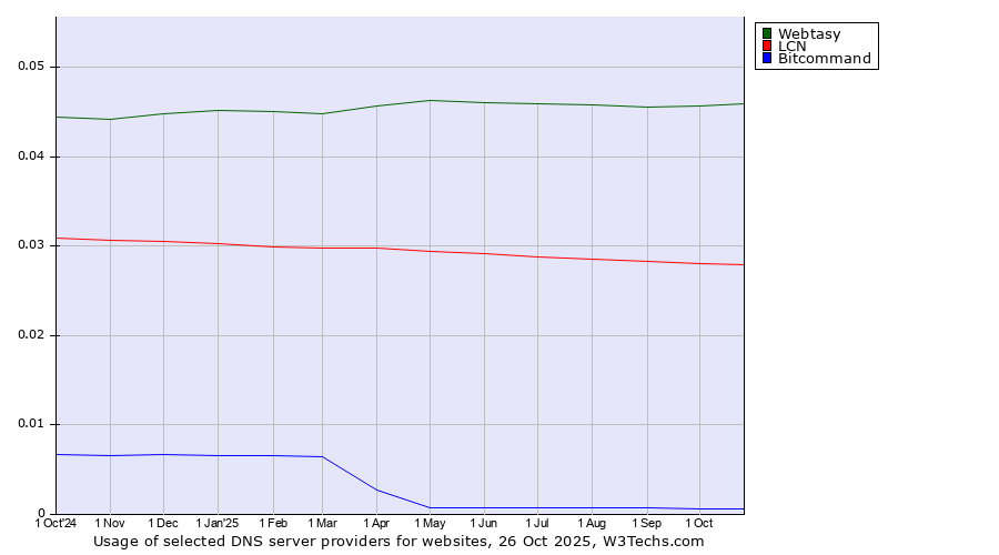 Historical trends in the usage of Webtasy vs. LCN vs. Bitcommand