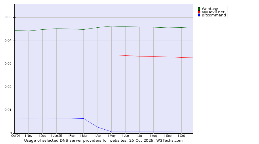 Historical trends in the usage of Webtasy vs. MyDevil.net vs. Bitcommand