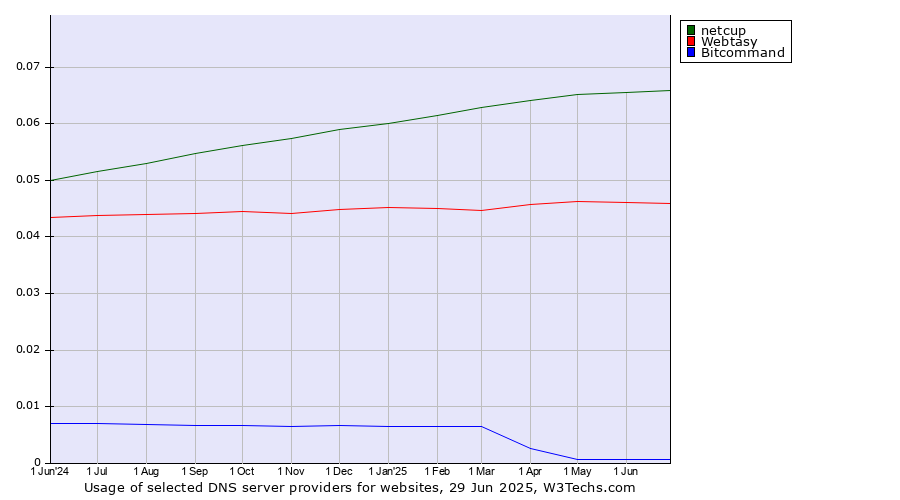 Historical trends in the usage of netcup vs. Webtasy vs. Bitcommand