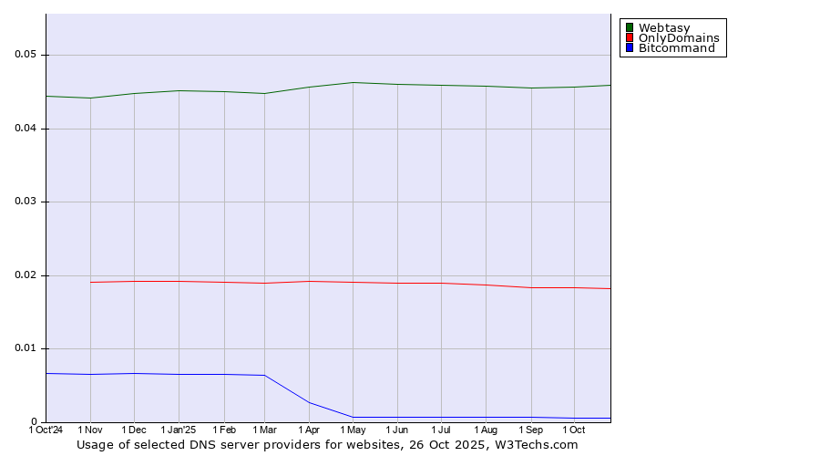 Historical trends in the usage of Webtasy vs. OnlyDomains vs. Bitcommand