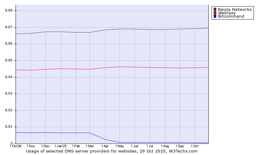 Historical trends in the usage of Raiola Networks vs. Webtasy vs. Bitcommand