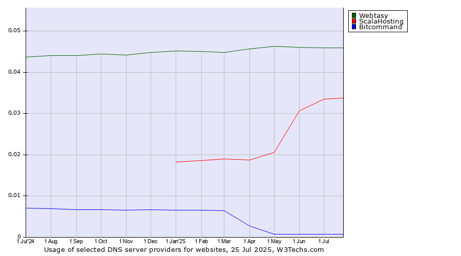Historical trends in the usage of Webtasy vs. ScalaHosting vs. Bitcommand
