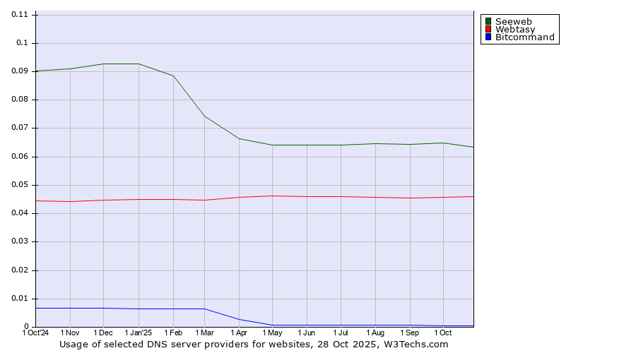 Historical trends in the usage of Seeweb vs. Webtasy vs. Bitcommand