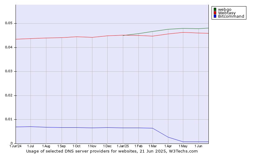 Historical trends in the usage of webgo vs. Webtasy vs. Bitcommand