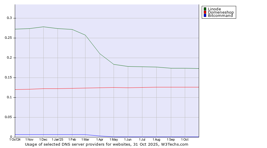 Historical trends in the usage of Linode vs. Domeneshop vs. Bitcommand