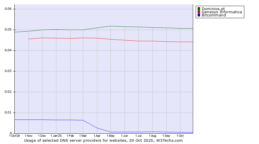Historical trends in the usage of Dominios.pt vs. Genesys Informatica vs. Bitcommand