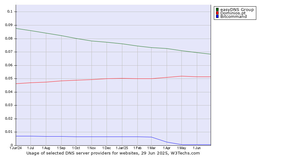Historical trends in the usage of easyDNS Group vs. Dominios.pt vs. Bitcommand