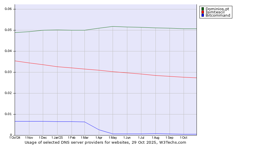 Historical trends in the usage of Dominios.pt vs. Isimtescil vs. Bitcommand