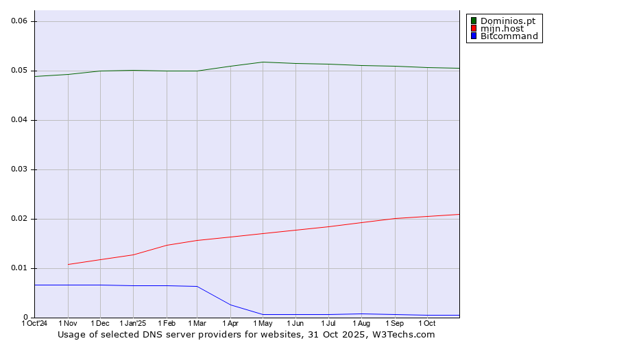 Historical trends in the usage of Dominios.pt vs. mijn.host vs. Bitcommand