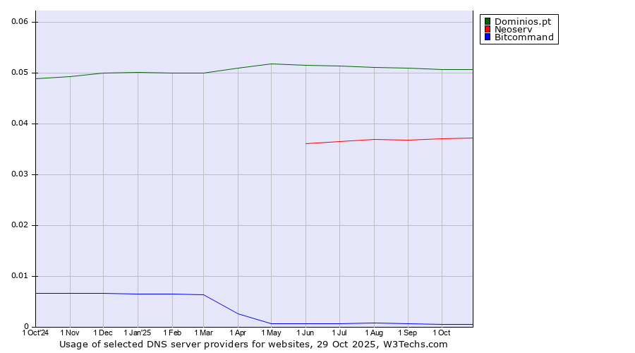 Historical trends in the usage of Dominios.pt vs. Neoserv vs. Bitcommand