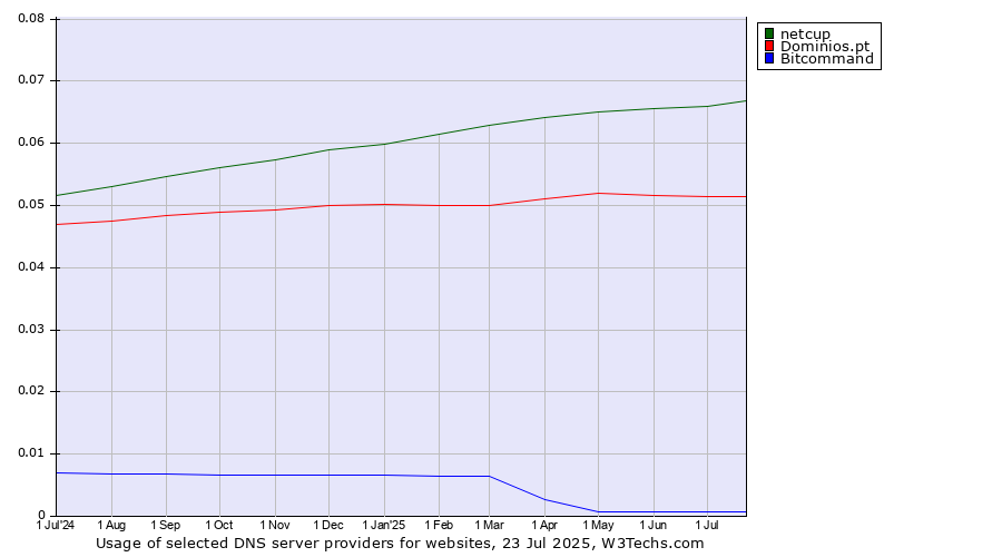 Historical trends in the usage of netcup vs. Dominios.pt vs. Bitcommand
