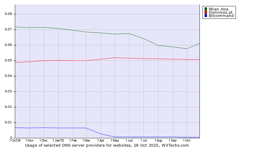 Historical trends in the usage of Nhan Hoa vs. Dominios.pt vs. Bitcommand