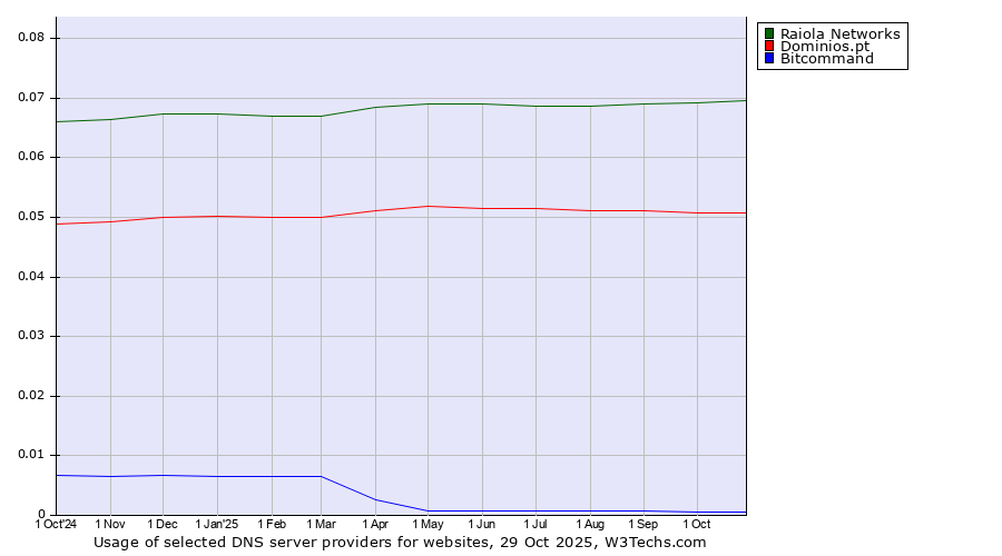 Historical trends in the usage of Raiola Networks vs. Dominios.pt vs. Bitcommand