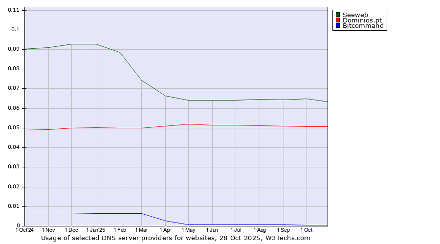 Historical trends in the usage of Seeweb vs. Dominios.pt vs. Bitcommand
