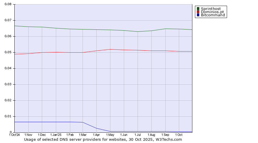 Historical trends in the usage of Sprinthost vs. Dominios.pt vs. Bitcommand