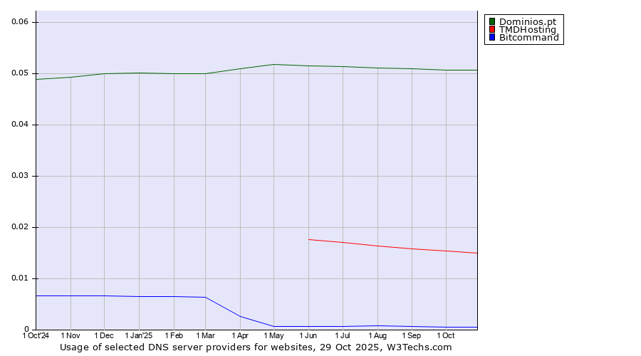 Historical trends in the usage of Dominios.pt vs. TMDHosting vs. Bitcommand