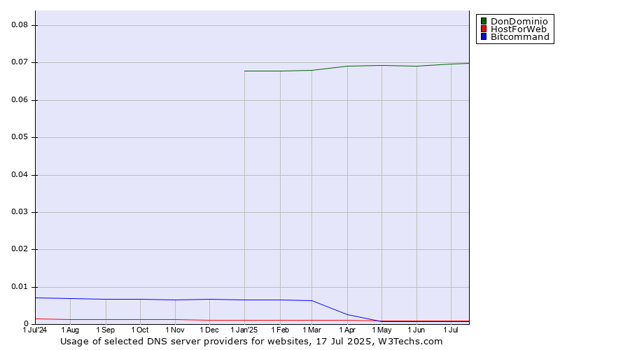 Historical trends in the usage of DonDominio vs. HostForWeb vs. Bitcommand